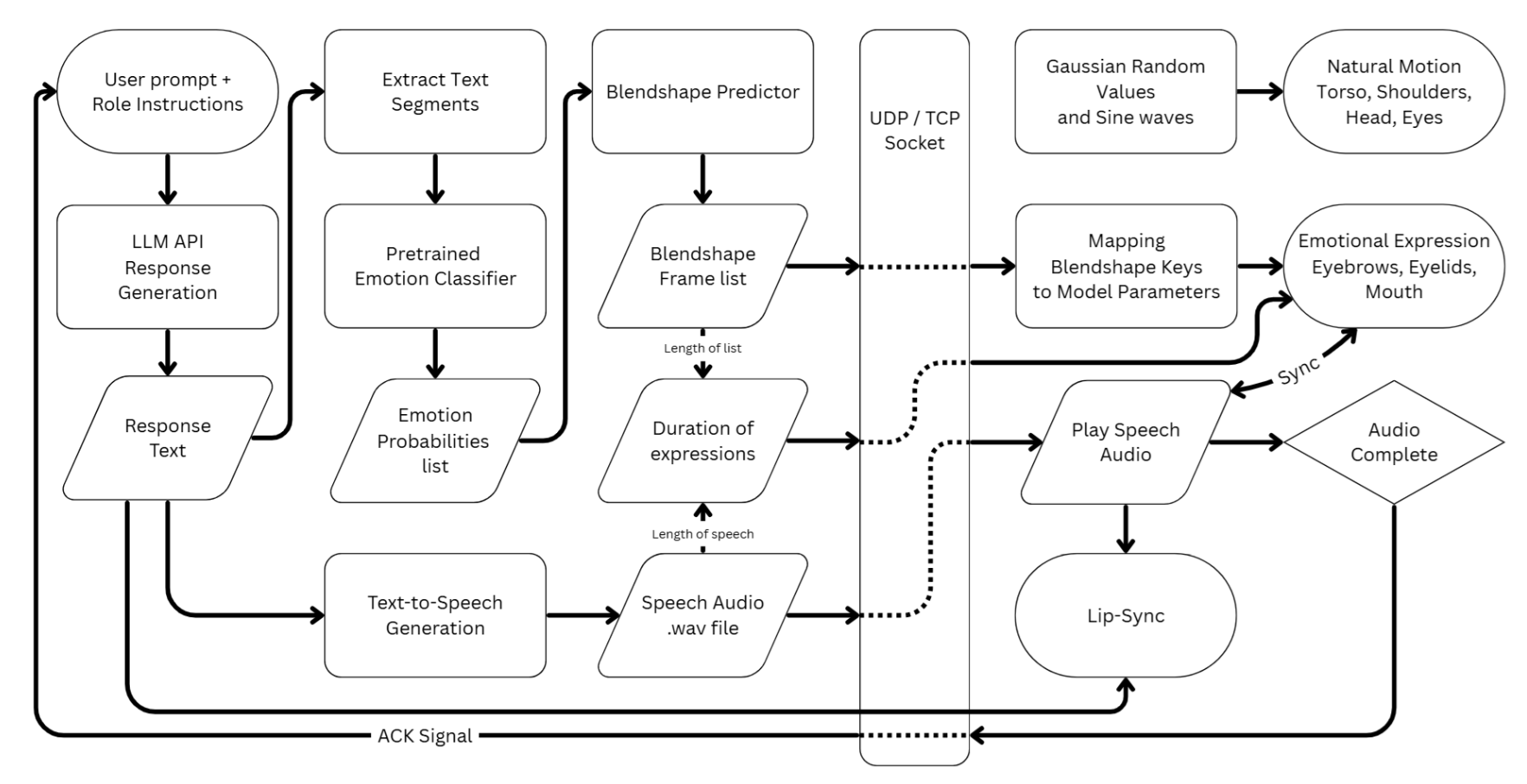 System architecture