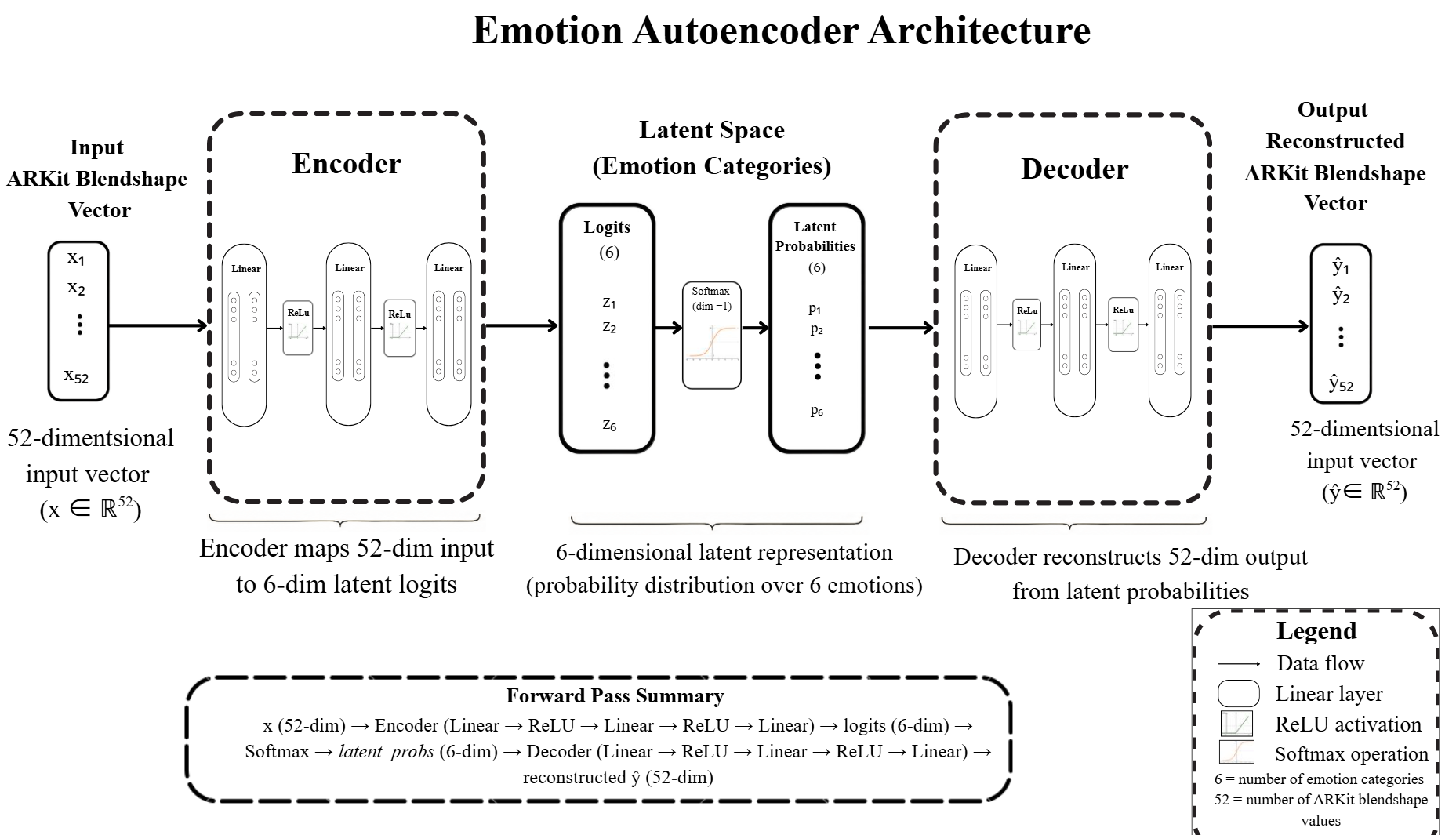 Emotion autoencoder architecture