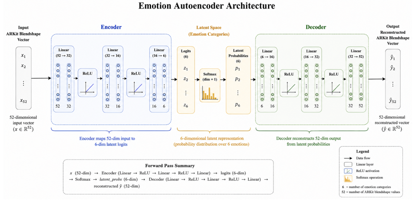Emotion autoencoder architecture